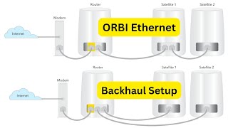 How to Setup Ethernet Backhaul on any Orbi Mesh WiFi System  Works For All Netgear Orbi Models [upl. by Decima]