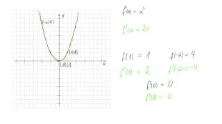 Die erste Ableitung einer Funktion  Crashkurs Funktionsuntersuchungen [upl. by Ahseik573]