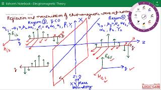 Reflection and Transmission of Electromagnetic Wave at Normal Incidence [upl. by Morice]