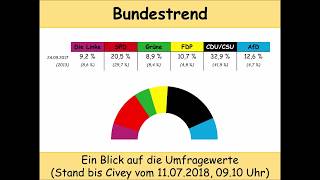 aktueller Bundestrend Die Folgen des Streits der Union Sonntagsfrage Asylstreit Bundestagswahl [upl. by Halil]