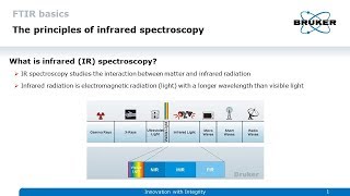 FTIR Basics – Principles of Infrared Spectroscopy [upl. by Aniar]