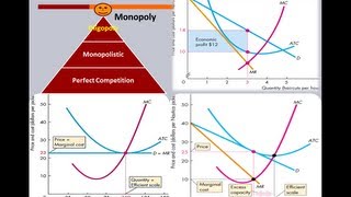 Market Structure  Graphs PC Monopolistic Monopoly [upl. by Irroc]