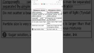 List the points of differences between homogeneous and heterogeneous mixtures [upl. by Otrebogad]