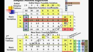 Simplex Method Algorithm [upl. by Aelam566]