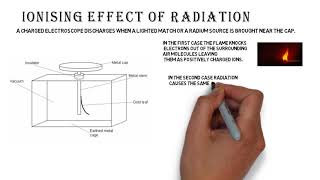 Atomic Physics  Radioactivity  Ionising effect of Radiation [upl. by Yttak849]