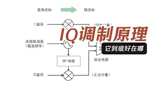 数字IQ调制原理amp它的主要优势digital automobile smartphone electronic [upl. by Landrum]