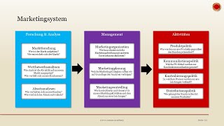 Marketingsystem  👨🏼‍🎓 EINFACH ERKLÄRT 👩🏼‍🎓 [upl. by Amin]