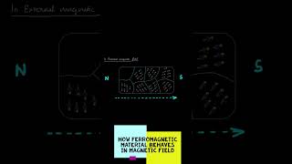 How Ferromagnetic material behaves in magnetic field [upl. by Brigg]