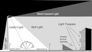 What is the maximum tilt or angle of a floodlight [upl. by Einnoc]