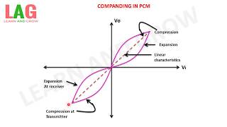 Companding Curve In PCM हिन्दी [upl. by Handel]