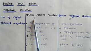 Gram postive BacteriaGram negative BacteriaClass 11chapter 6 [upl. by Borries]