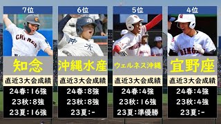 沖縄高校野球2024優勝候補ランキング [upl. by Gray]