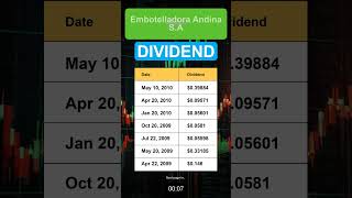 AKOA Embotelladora Andina SA Dividend History [upl. by Massab]