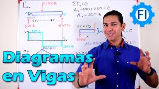 Diagrama de Fuerza Cortante y Momento Flector en Vigas  Salvador FI [upl. by Niryt]