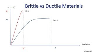 Brittle vs Ductile Material [upl. by Adnylem]