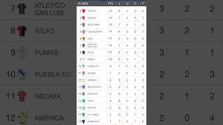 TABLA GENERAL DE LA LIGA MX 2024 al MOMENTO [upl. by Batholomew]