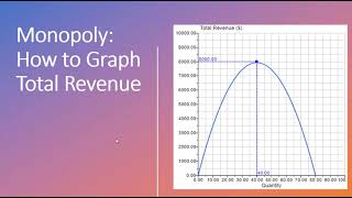 Monopoly How to Graph Total Revenue [upl. by Regnig251]