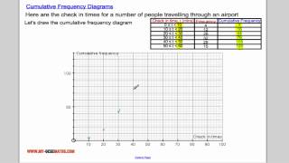 Cumulative Frequency Diagrams [upl. by Woodhead741]