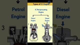 Types of IC EngineMECHADRIVE shorts engineering engine [upl. by Esor]