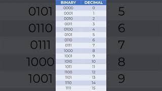 How to Convert Binary Numbers Decimal Octal and Hexadecimal [upl. by Ettedanreb]