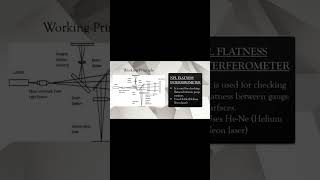 Working principle of NPL flatness interferometer [upl. by Oona]