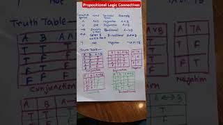 Propositional logic Connectives yshorts education [upl. by Jessalin]