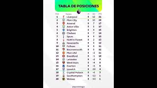 premierleague table Classement championat Angleterre 8eme j liverpool chelsea arsenal manutd [upl. by Sanoj]