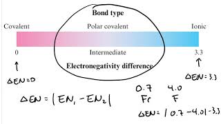 electronegativity EN amp bond polarity [upl. by Lacombe763]