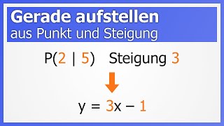 Geradengleichung aufstellen aus Punkt und Steigung  How to Mathe [upl. by Nitsraek]