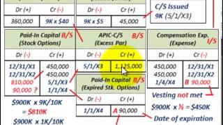 Stock Options Expired Vs Forfeited Effect On PaidIn Capital Vs Compensation Expense [upl. by Bathsheeb]