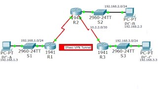 CCNA Security Lab 8412 Configure and Verify a SitetoSite IPsec VPN using CLI [upl. by Kannav827]