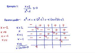 Inecuaciones racionales  1 [upl. by Shakti]