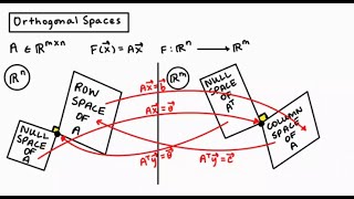 Orthogonal Subspaces [upl. by Ingvar]