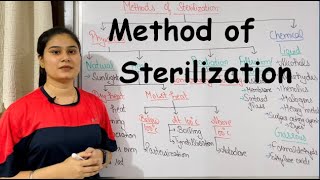 Method of Sterilization  Physical Method of Sterilization [upl. by Tal]