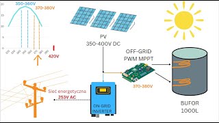 idealny sposób na 253V inwerter PV  sterownik grzałek offgrid [upl. by Ongineb]