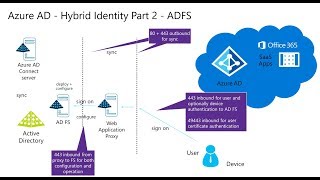 Azure AD  3  Azure ADFS [upl. by Lacefield569]