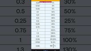 How to Convert Decimal to Percentages percentagemath [upl. by Nelan355]