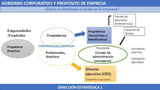 Gobierno corporativo de la Empresa y Proposito [upl. by Ellinger]