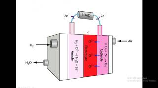 Understanding Solid Oxide Fuel Cell SOFC  Advantages Disadvantages Applications [upl. by Procto]