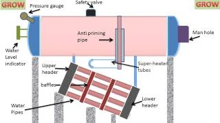 Babcock And Wilcox Boiler Explain [upl. by Ambrosio]