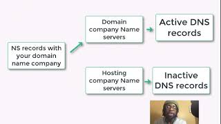 What are Name Servers and NS Records [upl. by Aiyot]