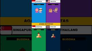 ngebandingin‼️ indonesia vs singapura vs malaysia vs thailand shorts [upl. by Gelya647]