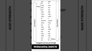 Conjugate Acid base strength chemistry [upl. by Ehrlich]