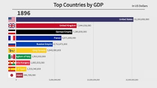 Top 10 Countries by GDP 18962022 [upl. by Dewhurst]