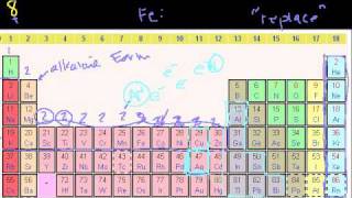 Groups of the Periodic Table [upl. by Macey]