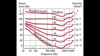 1617 Your auditory system can accommodate a huge range of sound levels What is the ratio of high [upl. by Oigimer307]