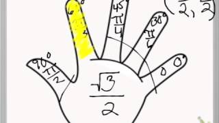 Memorizing the Unit Circle Using Left Hand Trick [upl. by Ytsirhk]