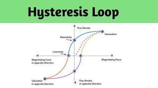 Hysteresis Loop  BH Curve  Retentivity  Coercivity  Flux Density  Magnetisation Force [upl. by Lail]