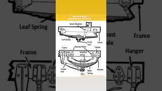 LEAVE SPRING SUSPENSION SYSTEMS PART INFORMATION [upl. by Bernadette]