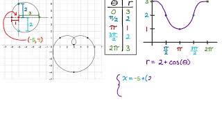 Writing Equations of Shifted Polar Curves from Graphs using Parametric Equations [upl. by Yoral494]